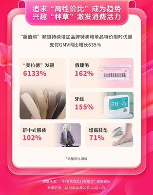 抖音商城雙11好物節 全域經營驅動消費增長，GMV同比激增119%的經營密碼